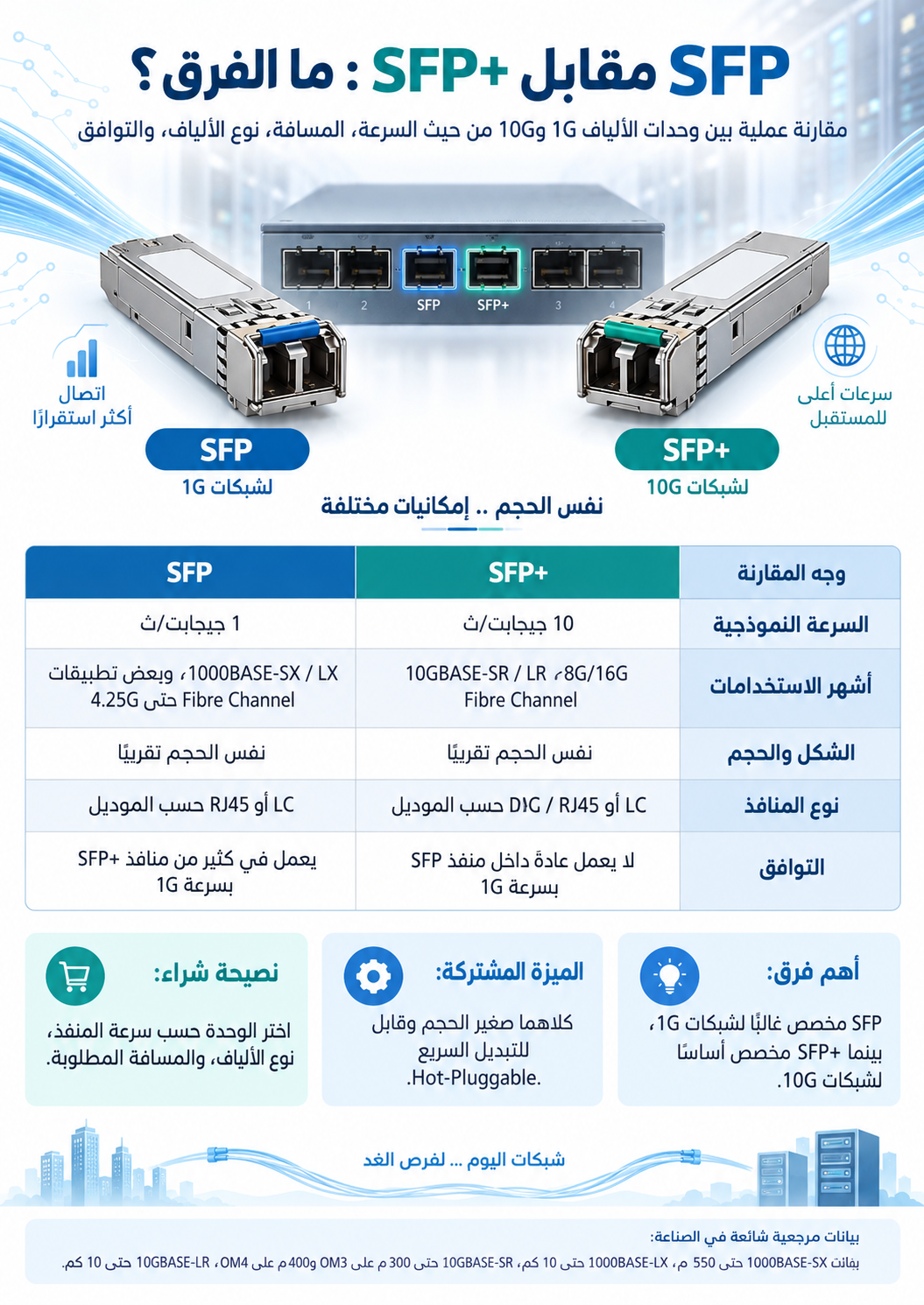 مقارنة بين SFP وSFP+ من حيث السرعة والمسافة ونوع الألياف والتوافق
