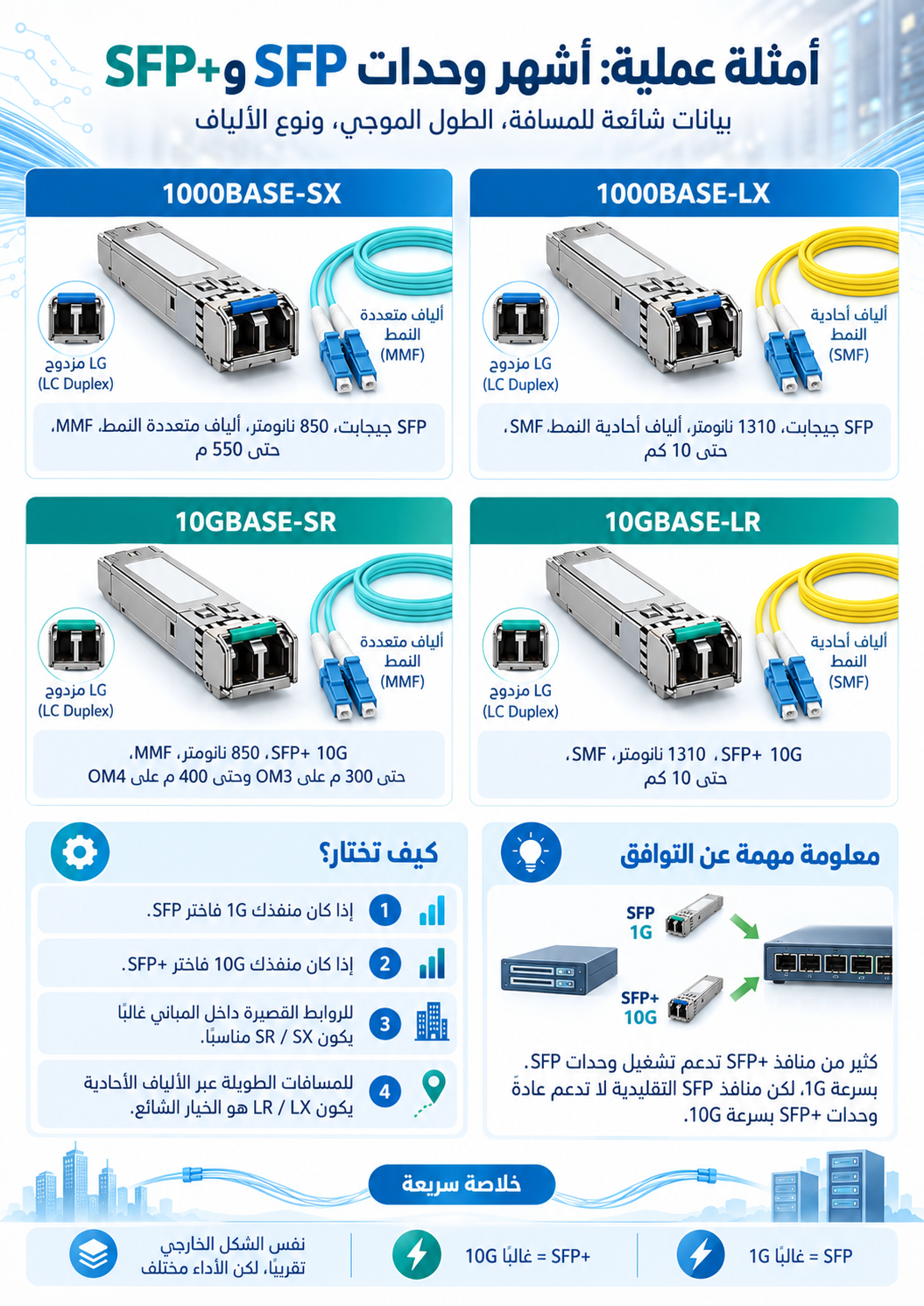 أمثلة على وحدات 1000BASE-SX و1000BASE-LX و10GBASE-SR و10GBASE-LR