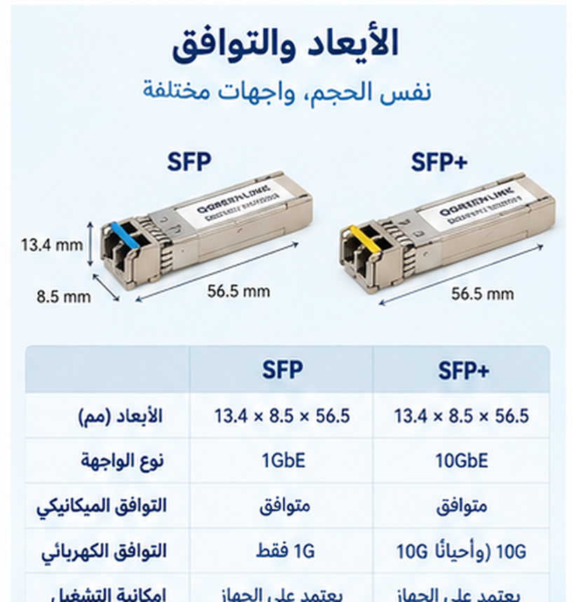 مقارنة أبعاد SFP وSFP+ وتوافق المنافذ 1G و10G