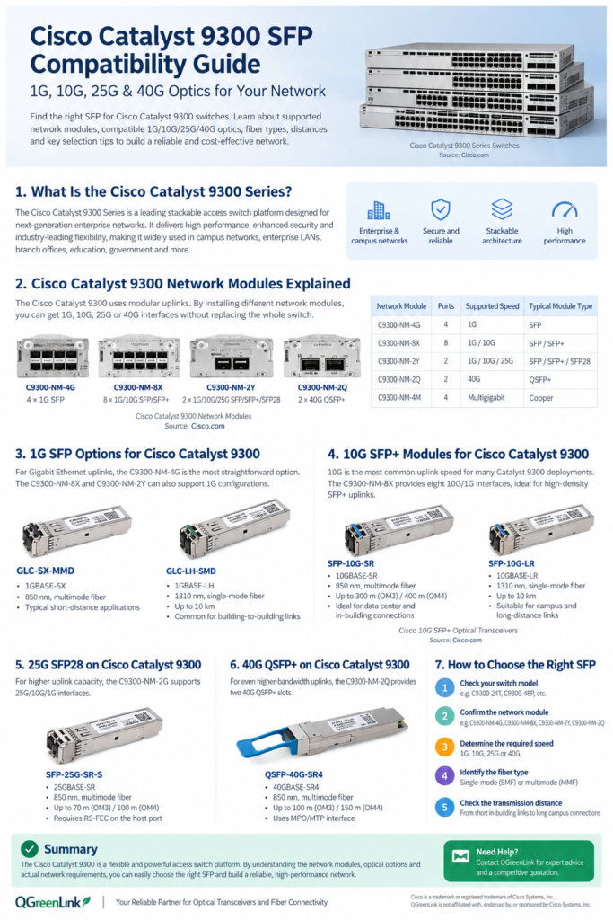 Catalyst 9300 SFP Compatibility Guide: 1G, 10G, 25G & 40G Optics