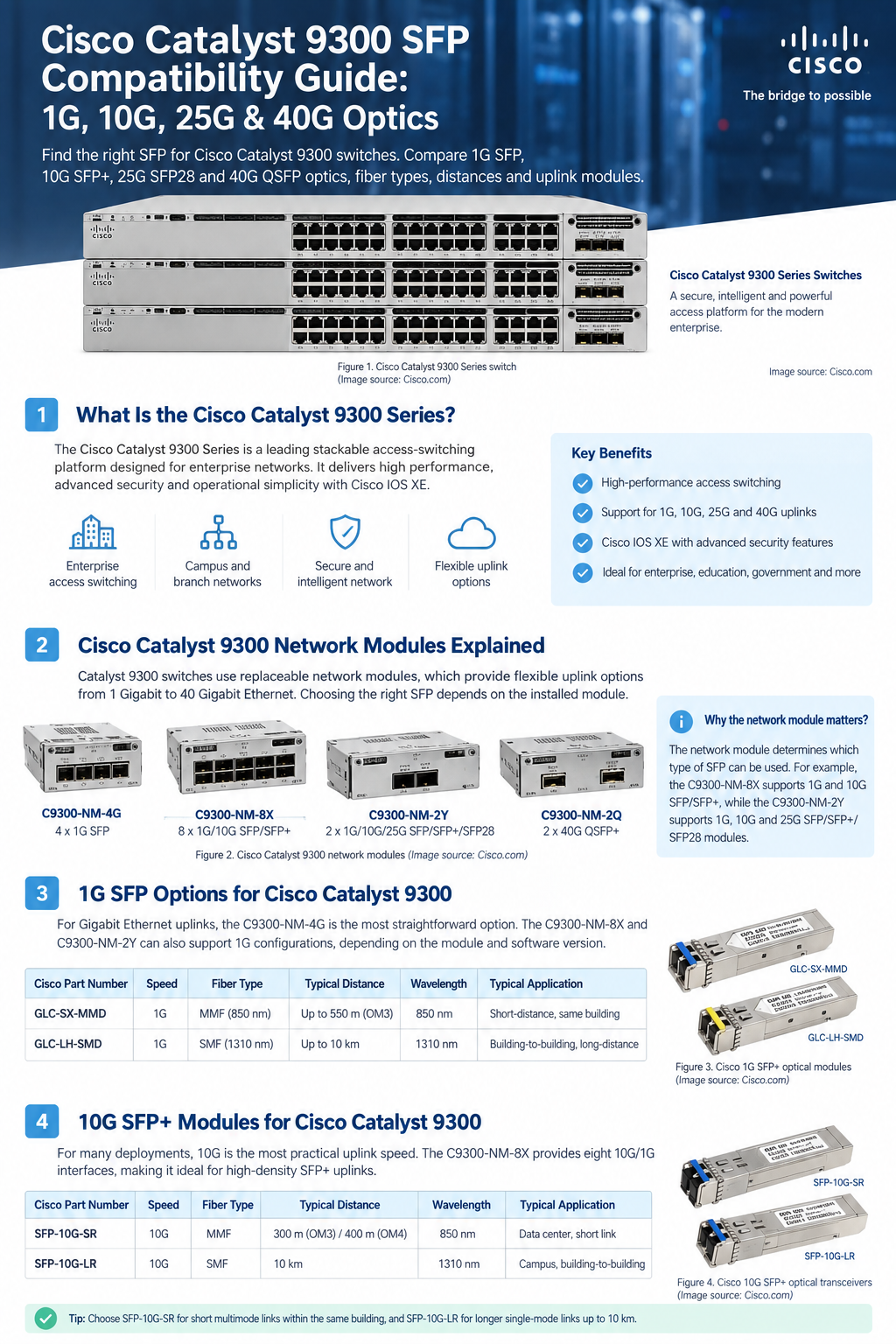 Cisco Catalyst 9300 SFP compatibility guide covering 1G SFP and 10G SFP Plus optical transceivers