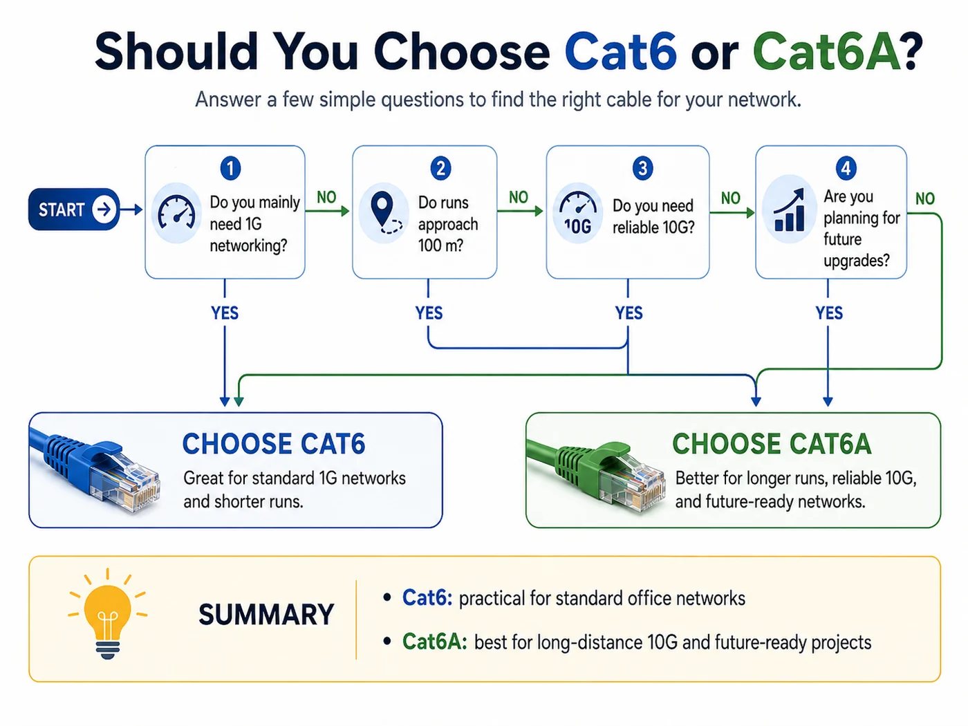 Decision guide showing whether to choose Cat6 or Cat6A based on 1G networking distance 10G requirements and future upgrades