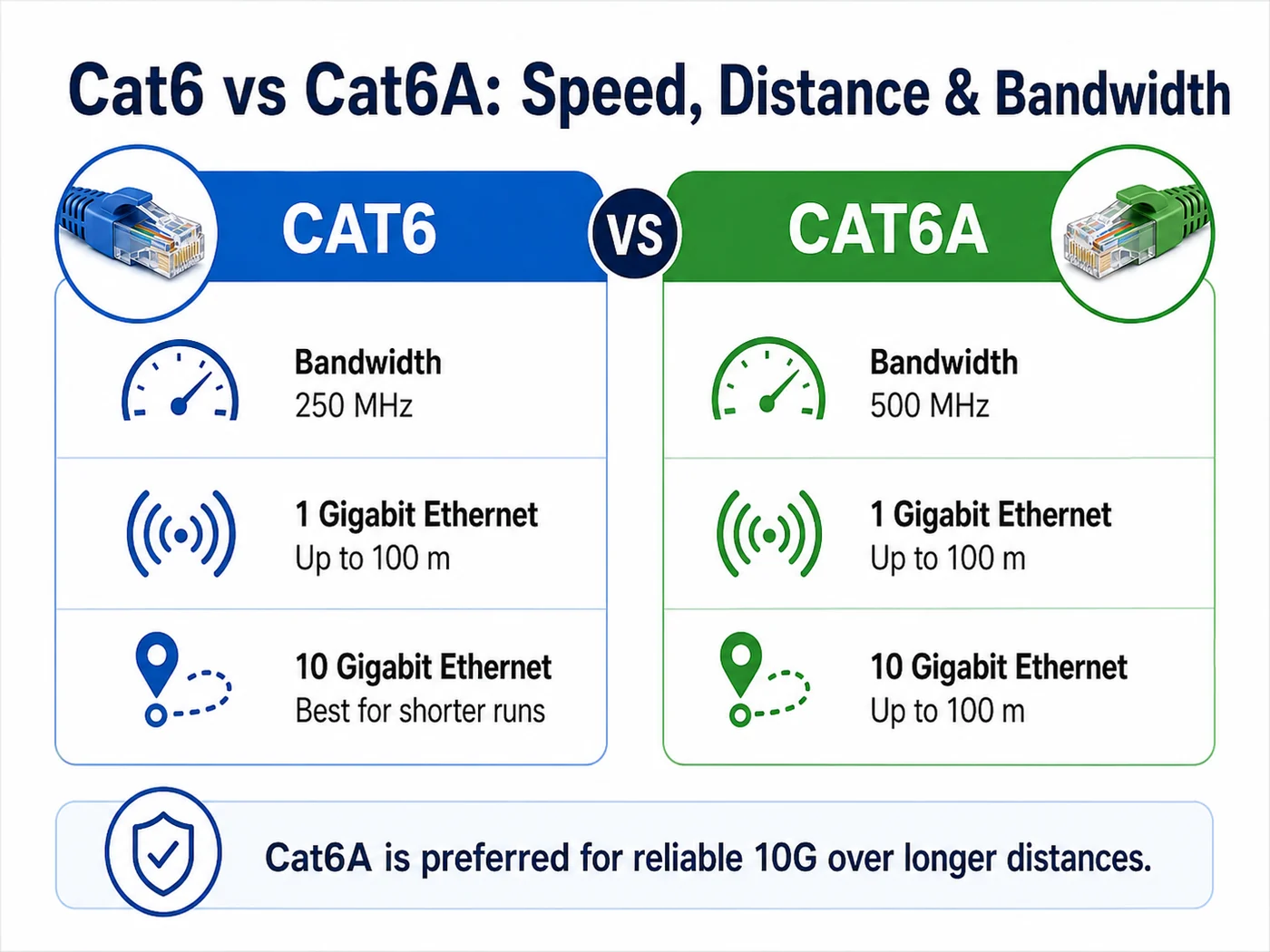 Cat6 vs Cat6A speed distance and bandwidth comparison showing 250 MHz versus 500 MHz and 10 Gigabit Ethernet support