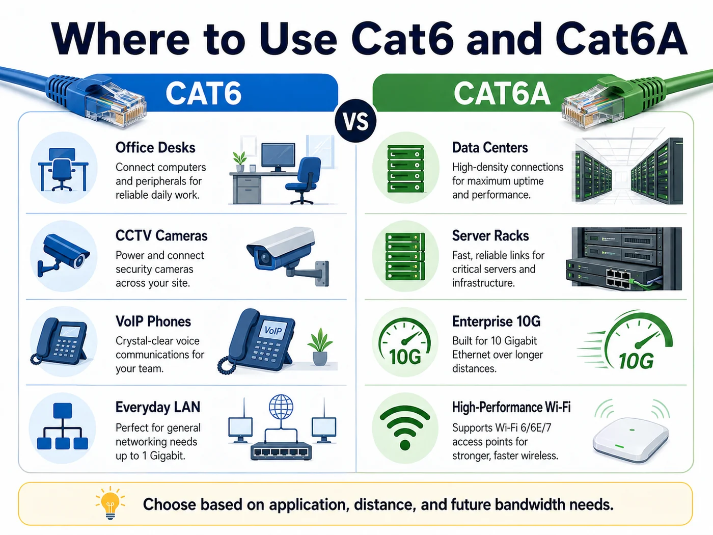 Where to use Cat6 and Cat6A including offices CCTV VoIP LAN data centers server racks enterprise 10G and Wi-Fi
