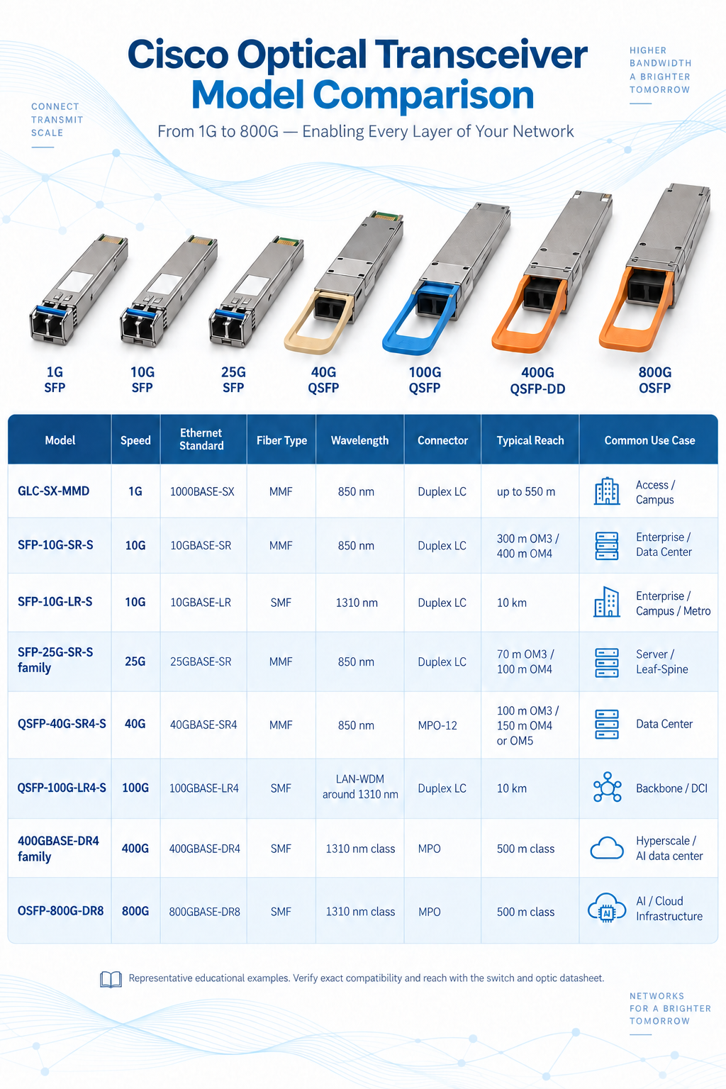 Cisco optical transceiver model comparison from GLC-SX-MMD to OSFP-800G-DR8