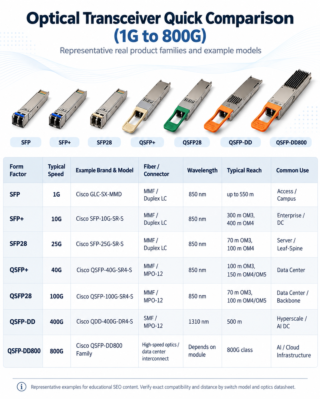 Optical transceiver speed comparison from 1G SFP to 800G OSFP and QSFP-DD